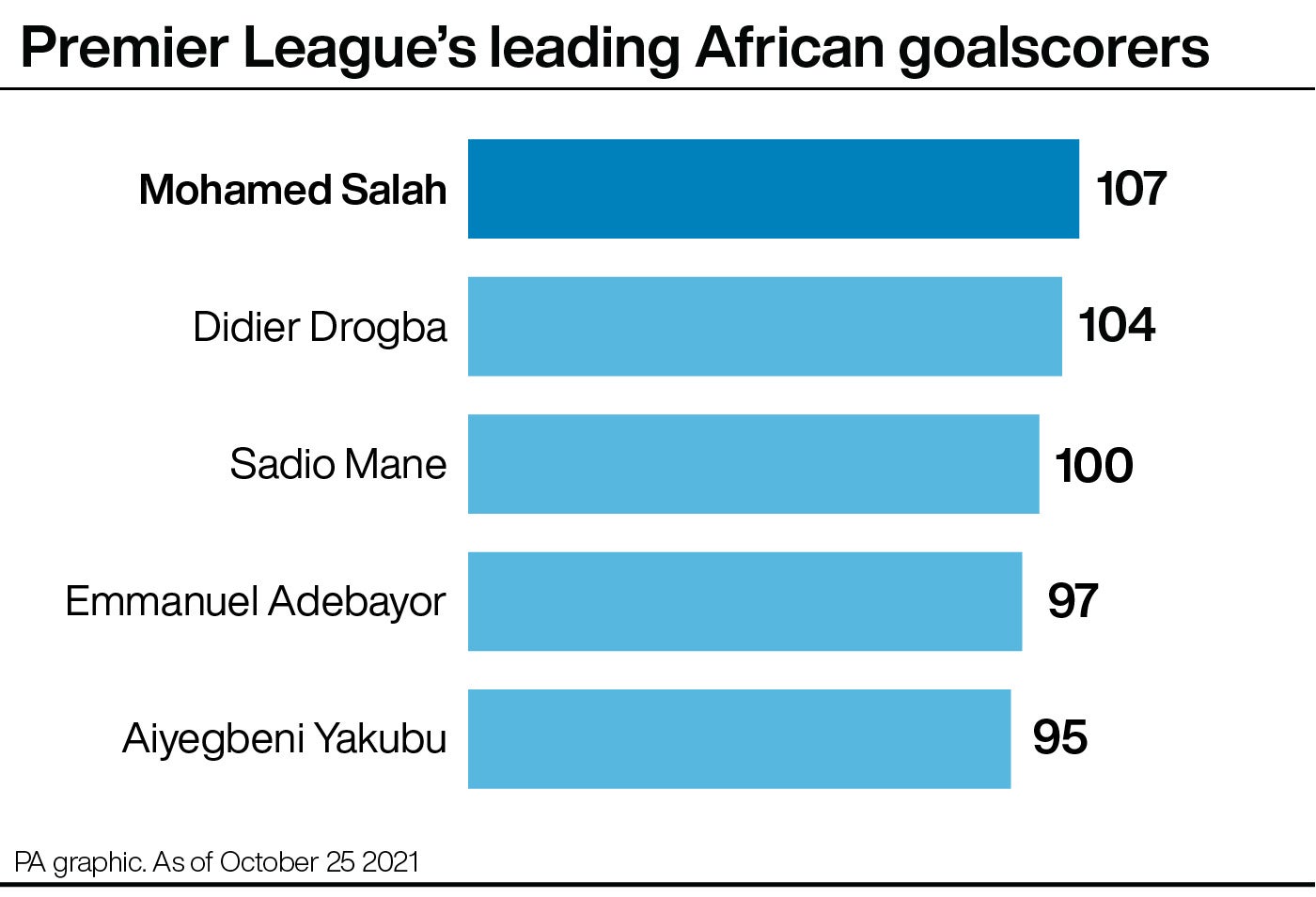 Mohamed Salah moved clear of Didier Drogba as the Premier League’s leading African goalscorer (PA graphic)