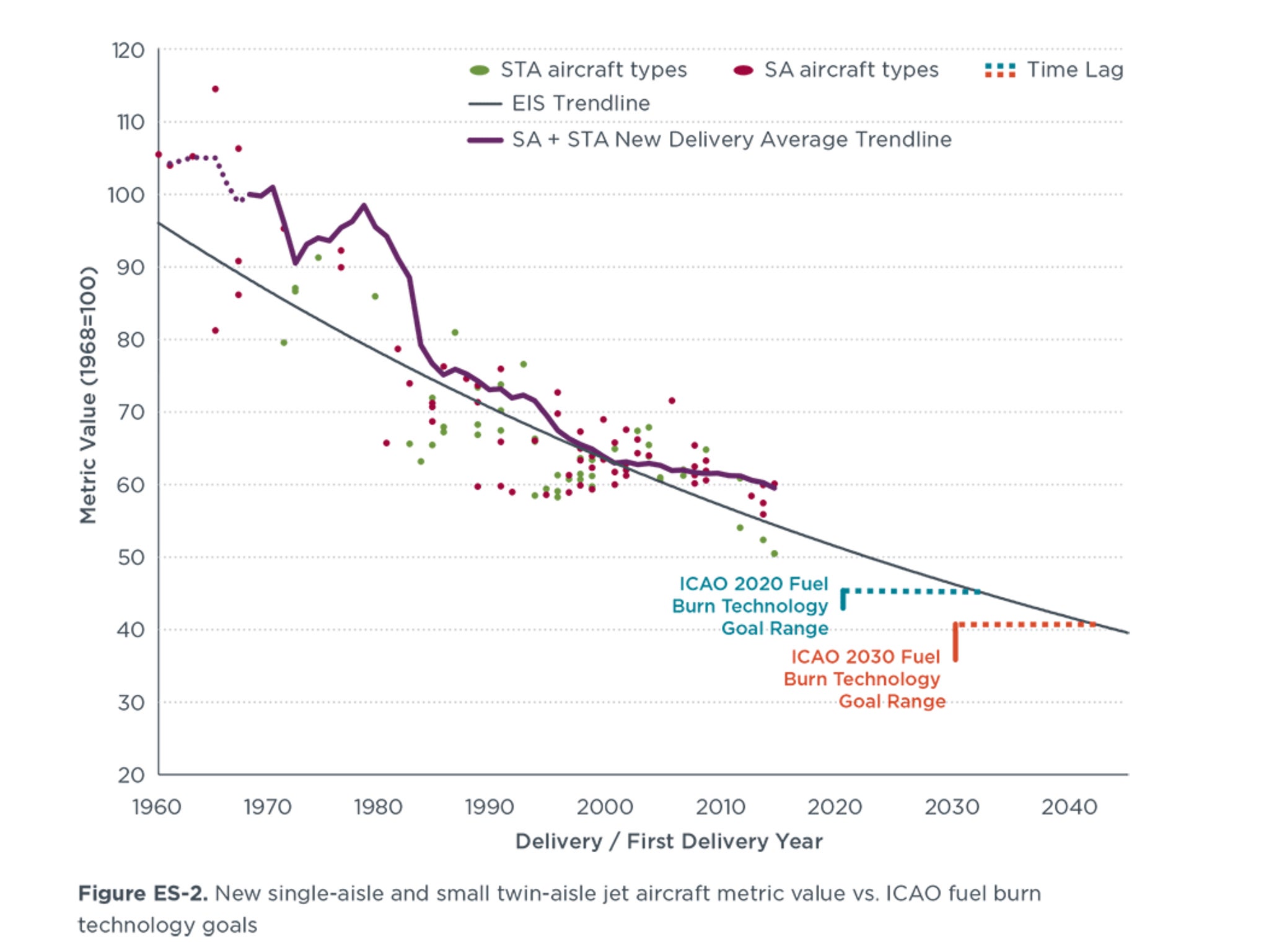 The optimists of this world are starting to suggest that more than half of aviation fuel could be SAF by the middle part of this century