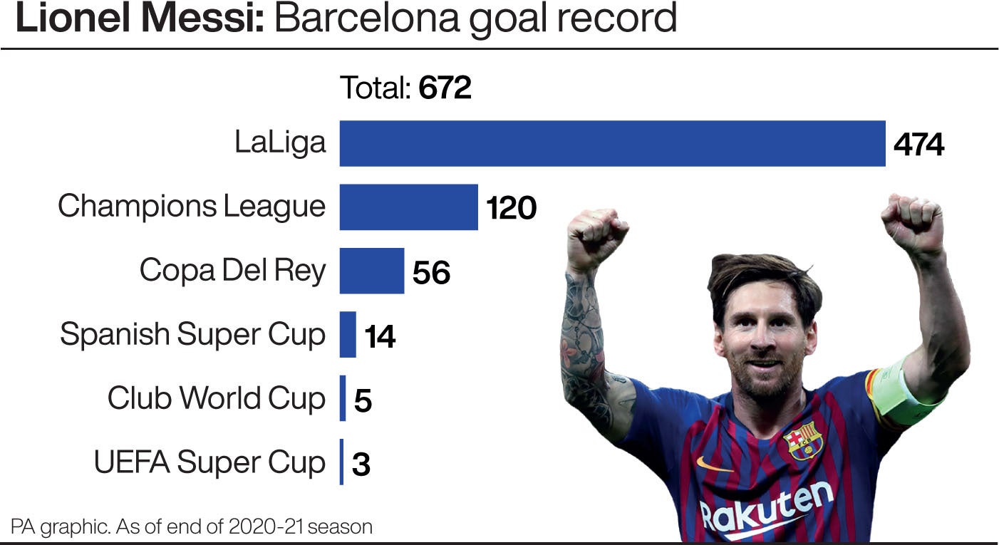 Lionel Messi goal record at Barcelona (PA Graphics)