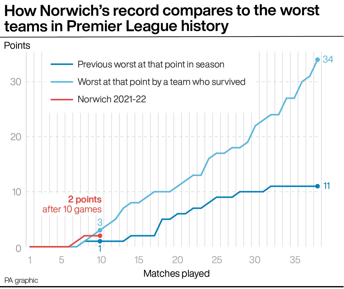 Norwich have dipped below the lowest points total at this stage for a surviving team (PA graphic)