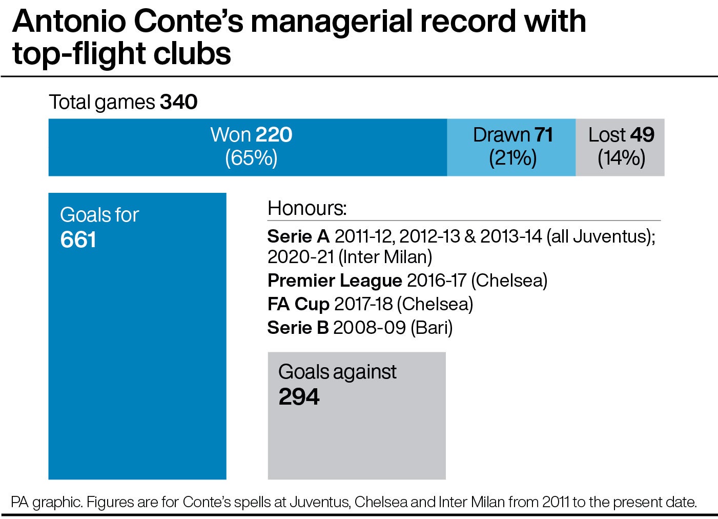 Antonio Conte averages a 65 per cent win rate (PA graphic)