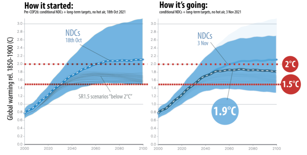 Expected global warming before (left) Cop26 and today (right), based on countries’ current climate pledges (nationally determined contributions or NDCs) and long-term targets
