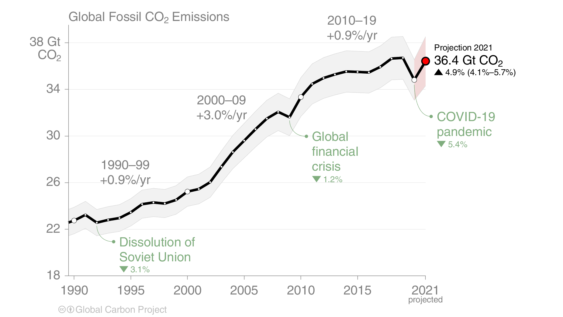 CO2 emissions from fossil fuels from 1990 to 2020, with a projection for 2021