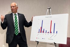 Nebraska AG finds 258 victims of Catholic church sex abuse