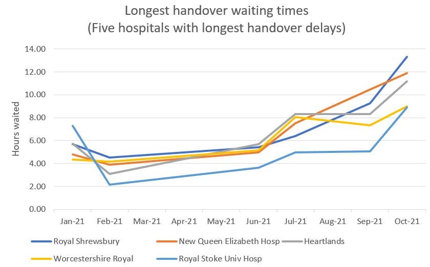 Hospitals with the longest handover delays