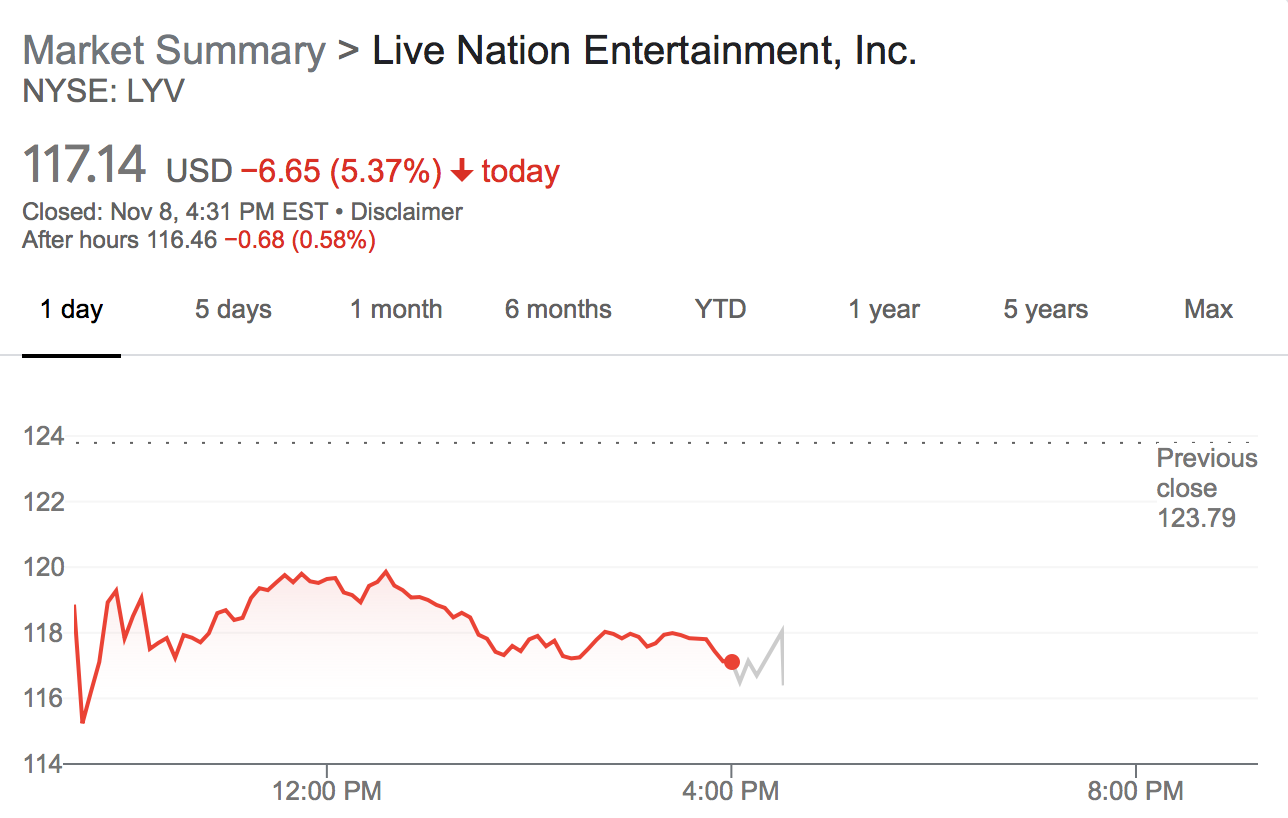 Live Nation’s stock price fell 5 per cent on Monday