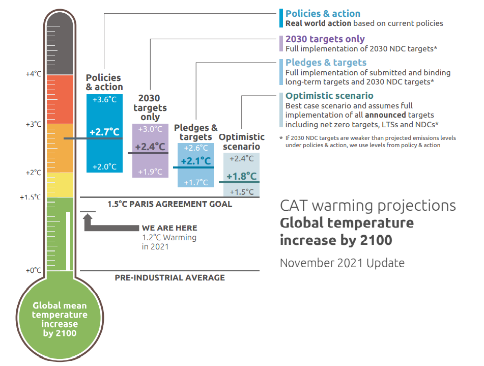 Climate Action Tracker’s projections for global temperature rise by 2100 under various scenarios