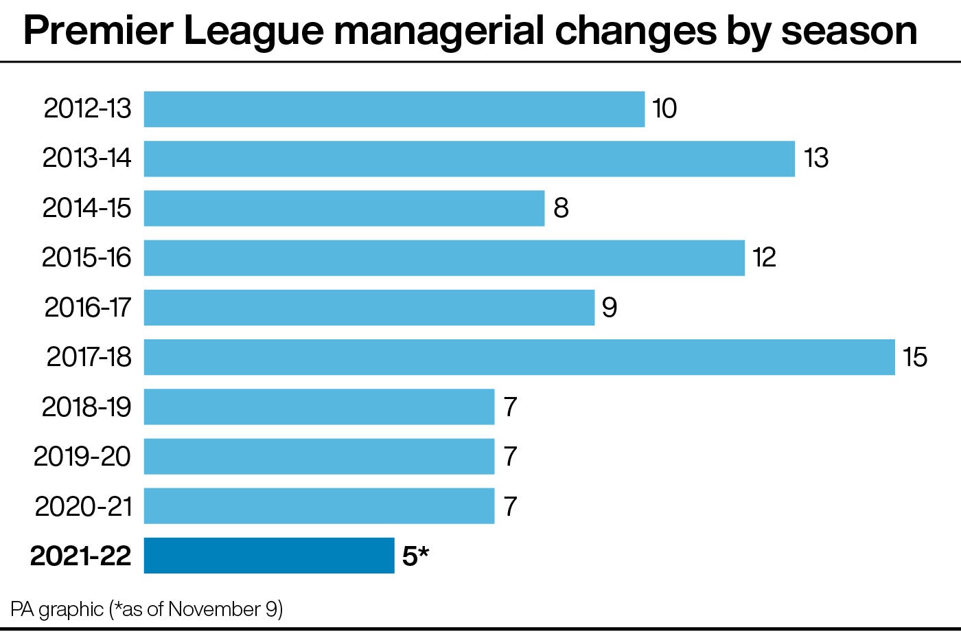 This season is already closing on the previous three in terms of Premier League managerial departures (PA graphic)