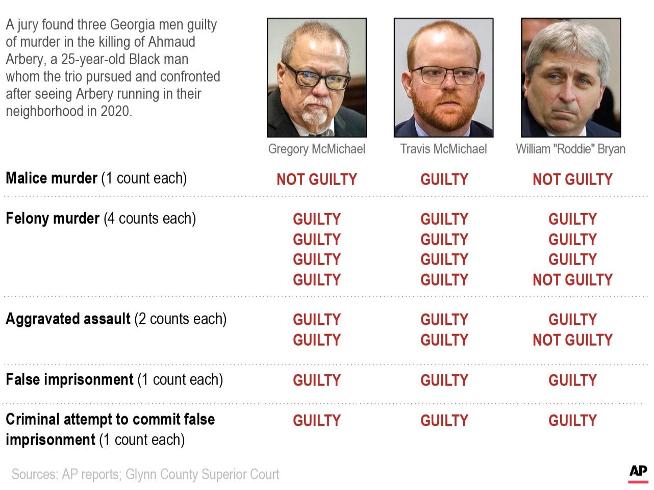The charges the three men were found guilty of at their state trial