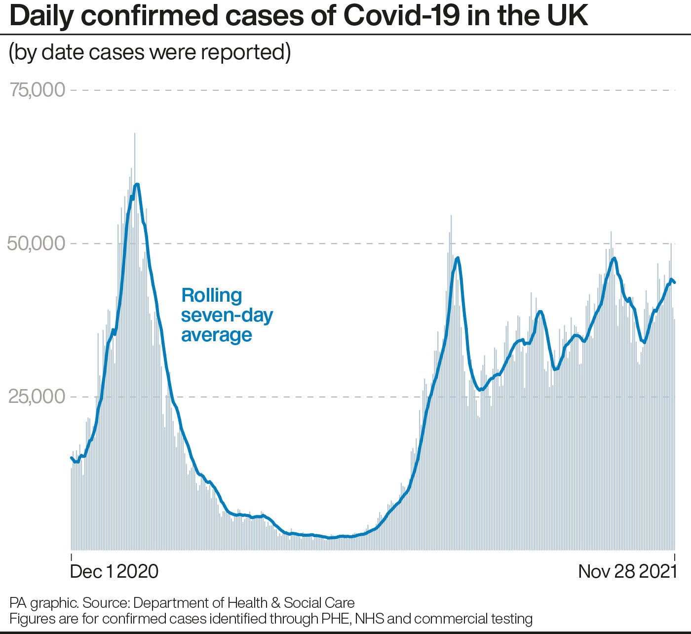 Daily confirmed cases of Covid-19 in the UK (PA)
