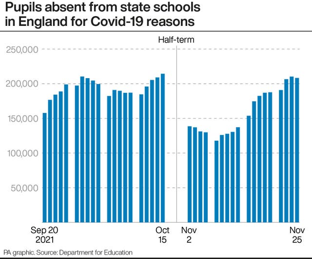 Number of pupils in England off school due to Covid-19 surges | The ...