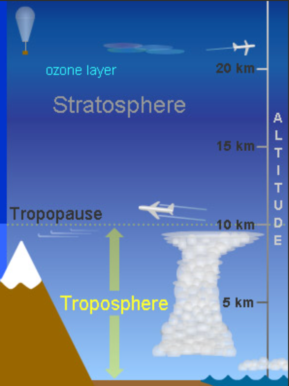 Warming temperatures near Earth’s surface are slowly pushing up the tropopause, which is the boundary between the two lowest layers of the atmosphere