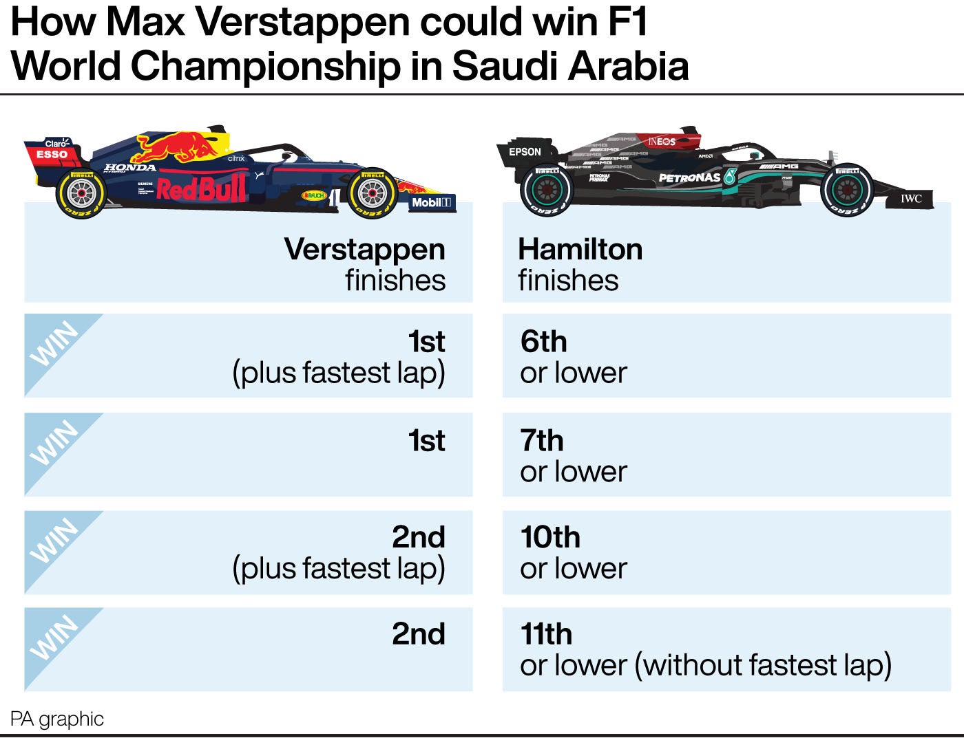 How Max Verstappen could win the F1 World Championship in Saudi Arabia (PA Graphics)