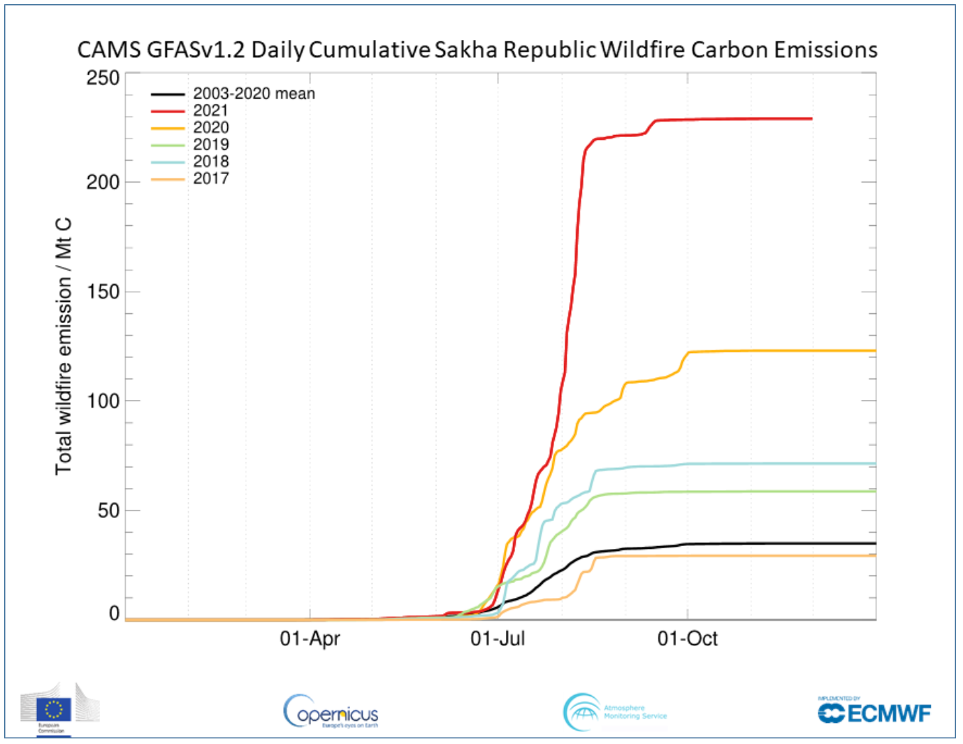 Daily cumulative wildfire carbon emissions in the Sakha Republic, northeastern Siberia
