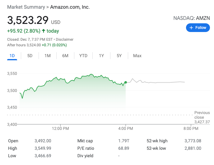 A screen shot of Amazon’s stock price on 7 December, 2021.