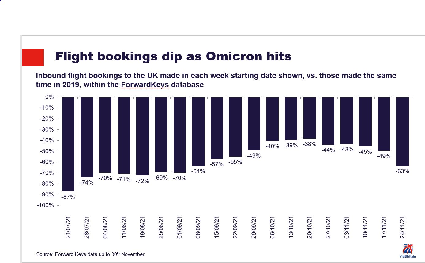 Dwindling fortunes: the latest figure for inbound flight bookings to the UK (far right column) shows a steep decline