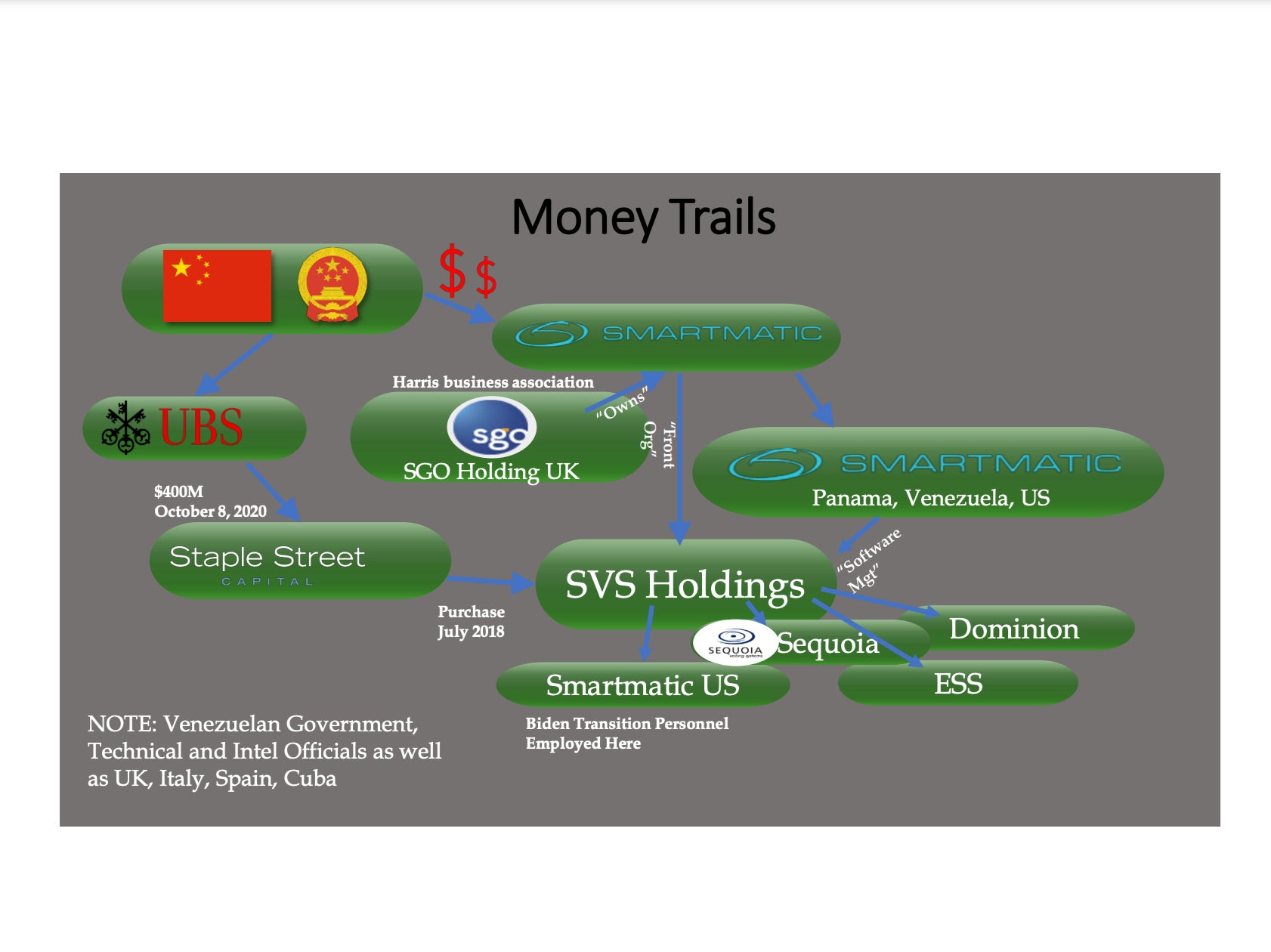 One slide purports to show the ‘money trails’ of those working to overthrow the election