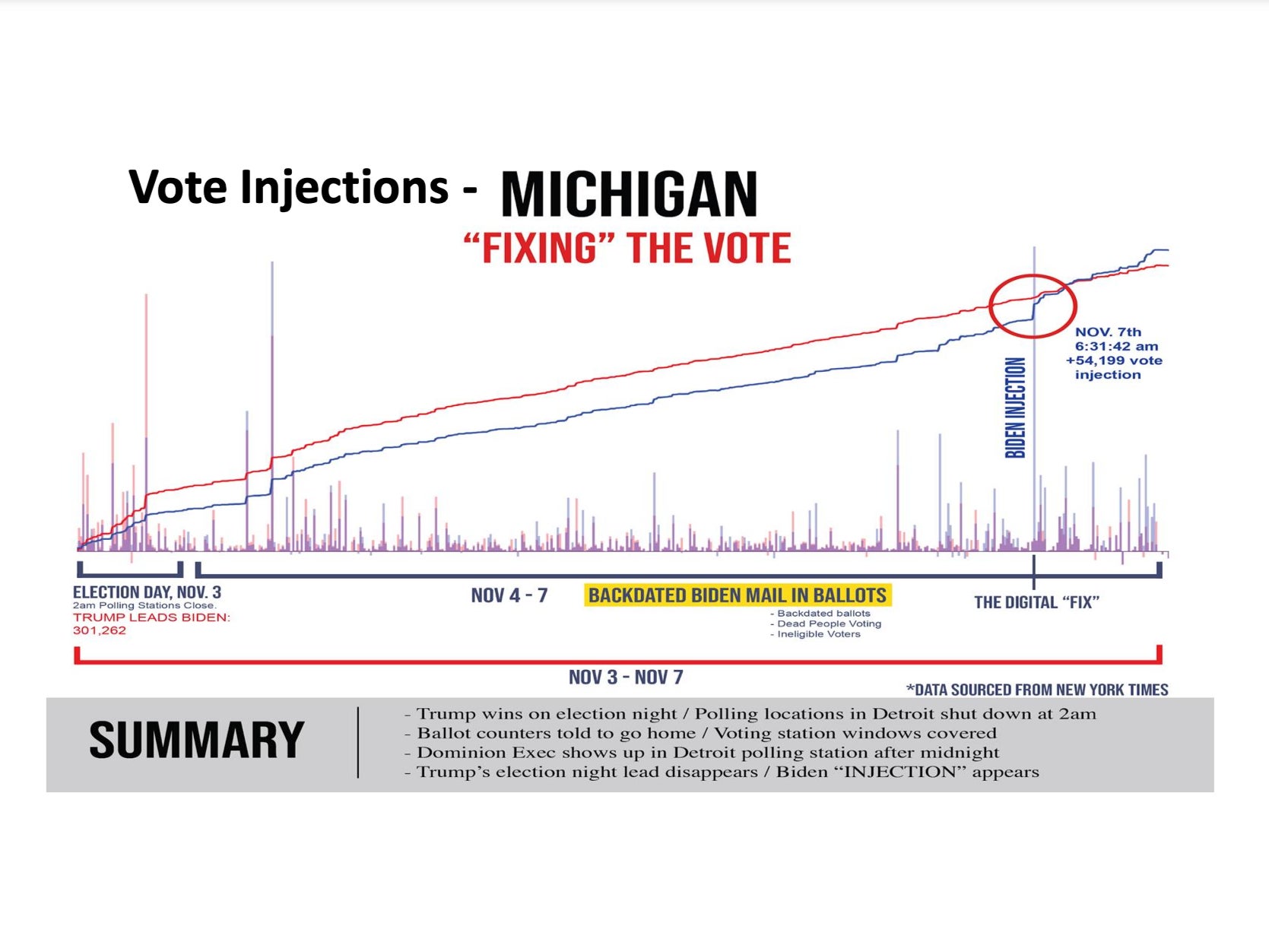 A graph claims to show ‘vote injections’ ‘fixing’ the results in Michigan