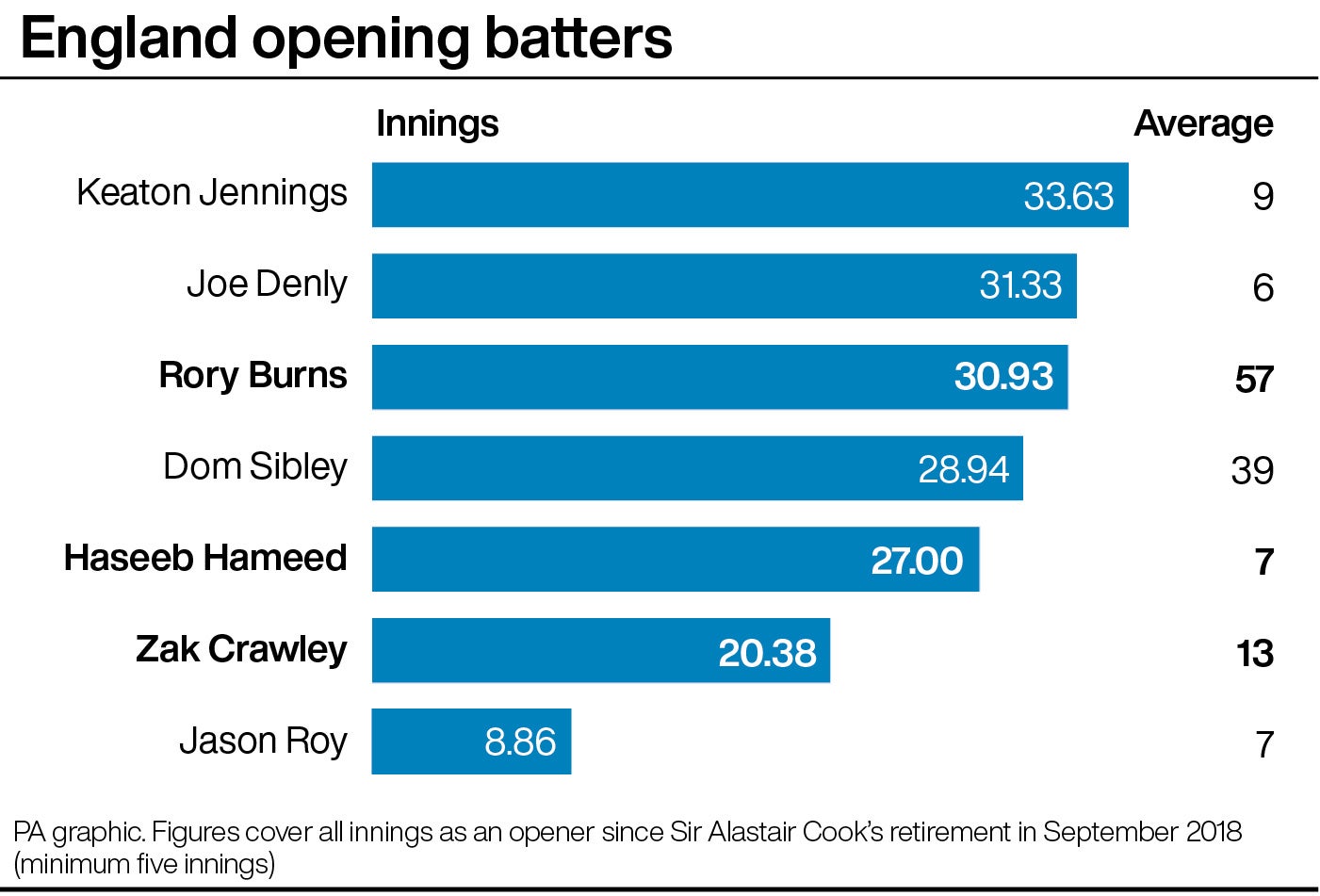 Rory Burns and Haseeb Hameed are among the England openers to struggle in recent years (PA graphic)