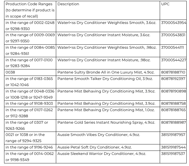 P&G recalls some conditioner, shampoo sprays due to potential