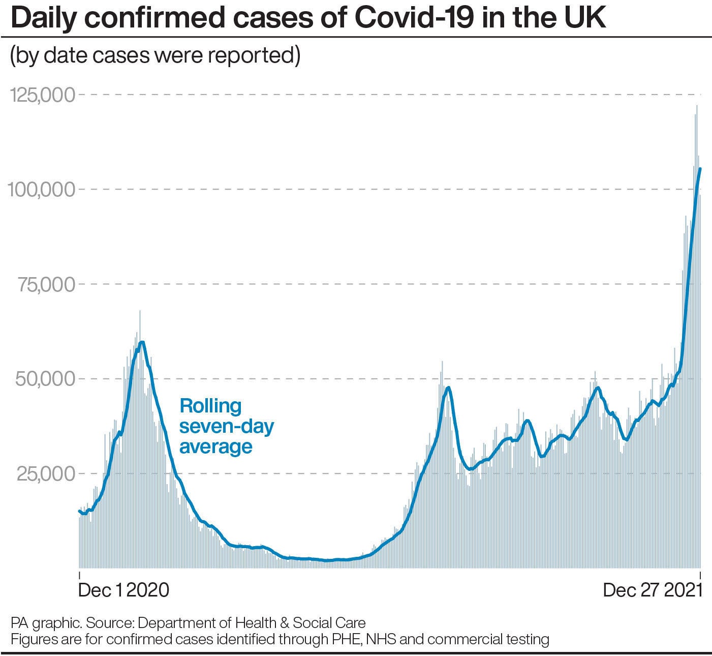 Daily confirmed cases of Covid-19 in the UK (PA Graphics/PA)