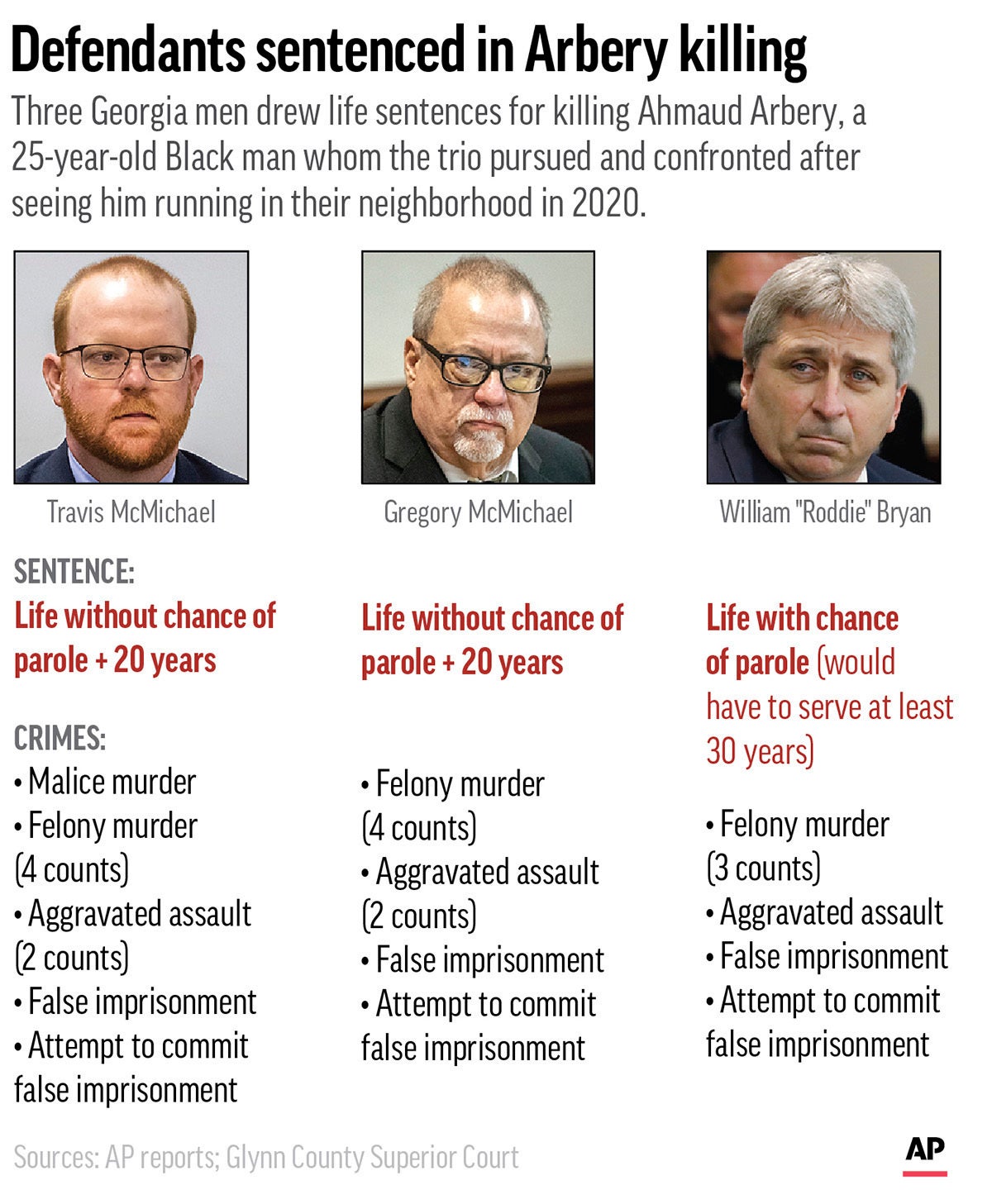 The sentencing breakdowns for the three murderers of Ahmaud Arbery