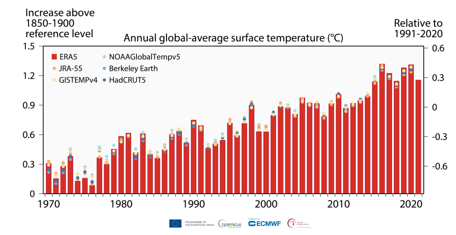 Annual averages of global air temperature at a height of two metres, estimated change since the pre-industrial period (left-hand axis) and relative to 1991-2020 (right-hand axis) according to different datasets