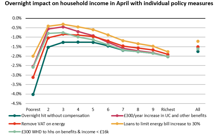 Spending or borrowing some money is ‘inevitable’ for the Treasury, according to the TBI