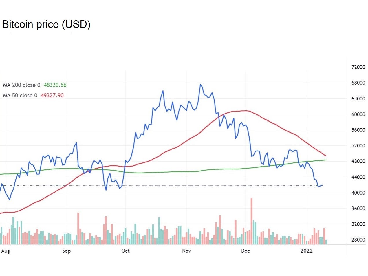 Bitcoin’s 50 day moving average (red) looks set to fall below its 200 day moving average (green)