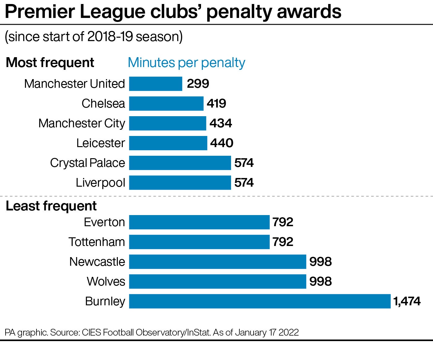 Manchester United earn penalties far more often than any other Premier League club (PA graphic)