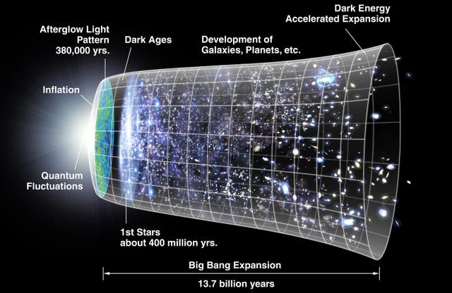 <p>The Big Bang and expansion of the universe</p>