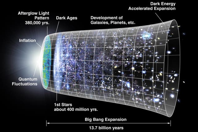 <p>El Big Bang y la expansión del universo</p>