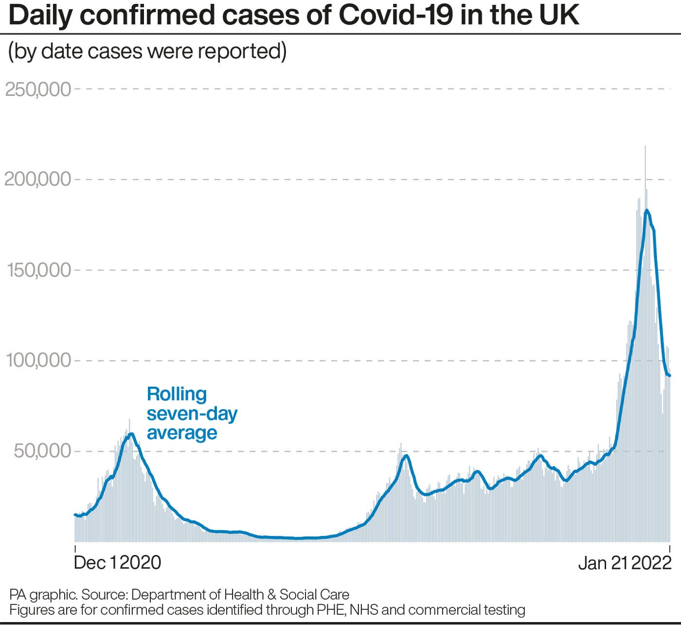 Daily confirmed Covid cases in the UK