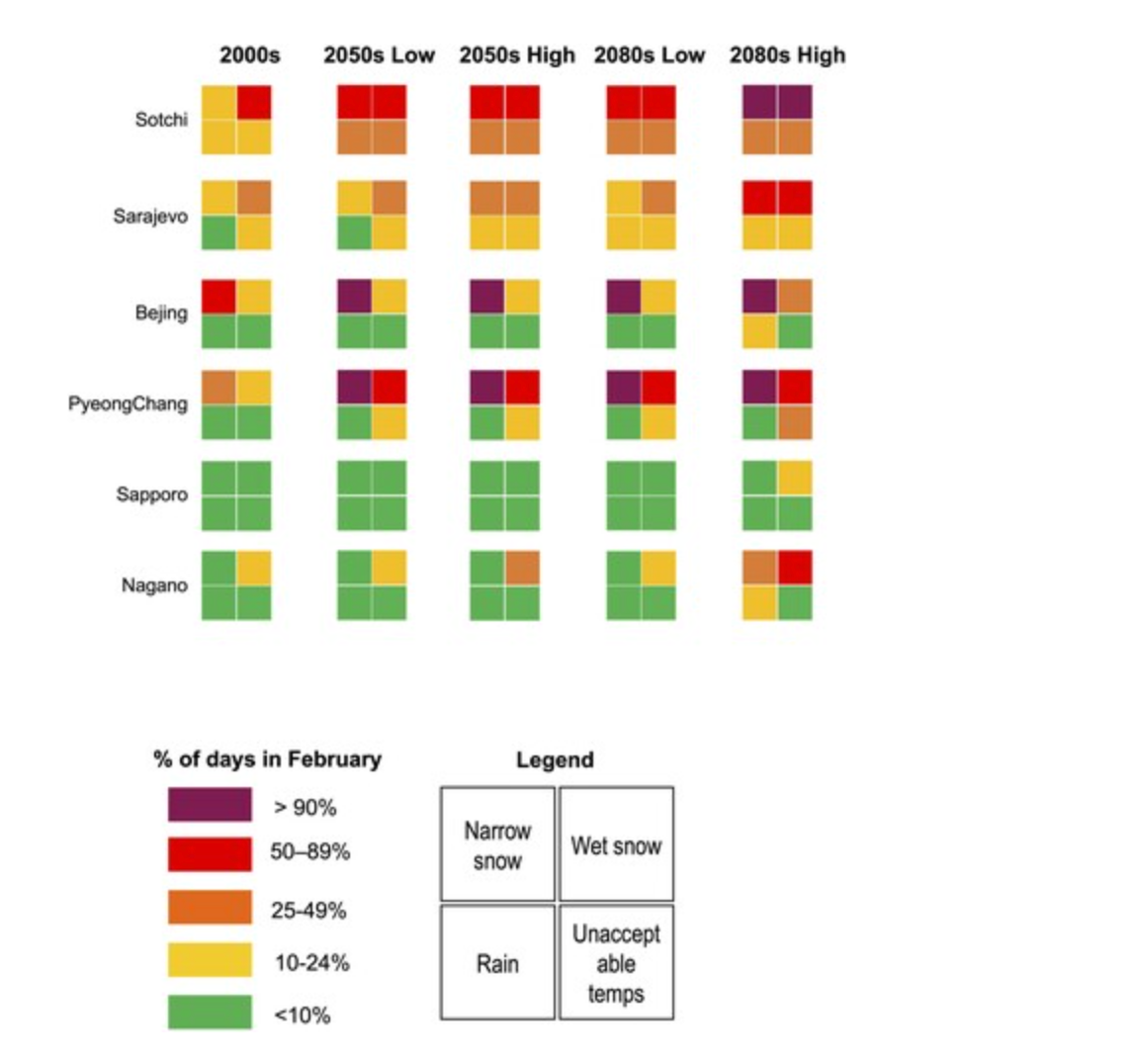 How Winter Olympics host cities will fare under low and high emissions pathways as the century progresses