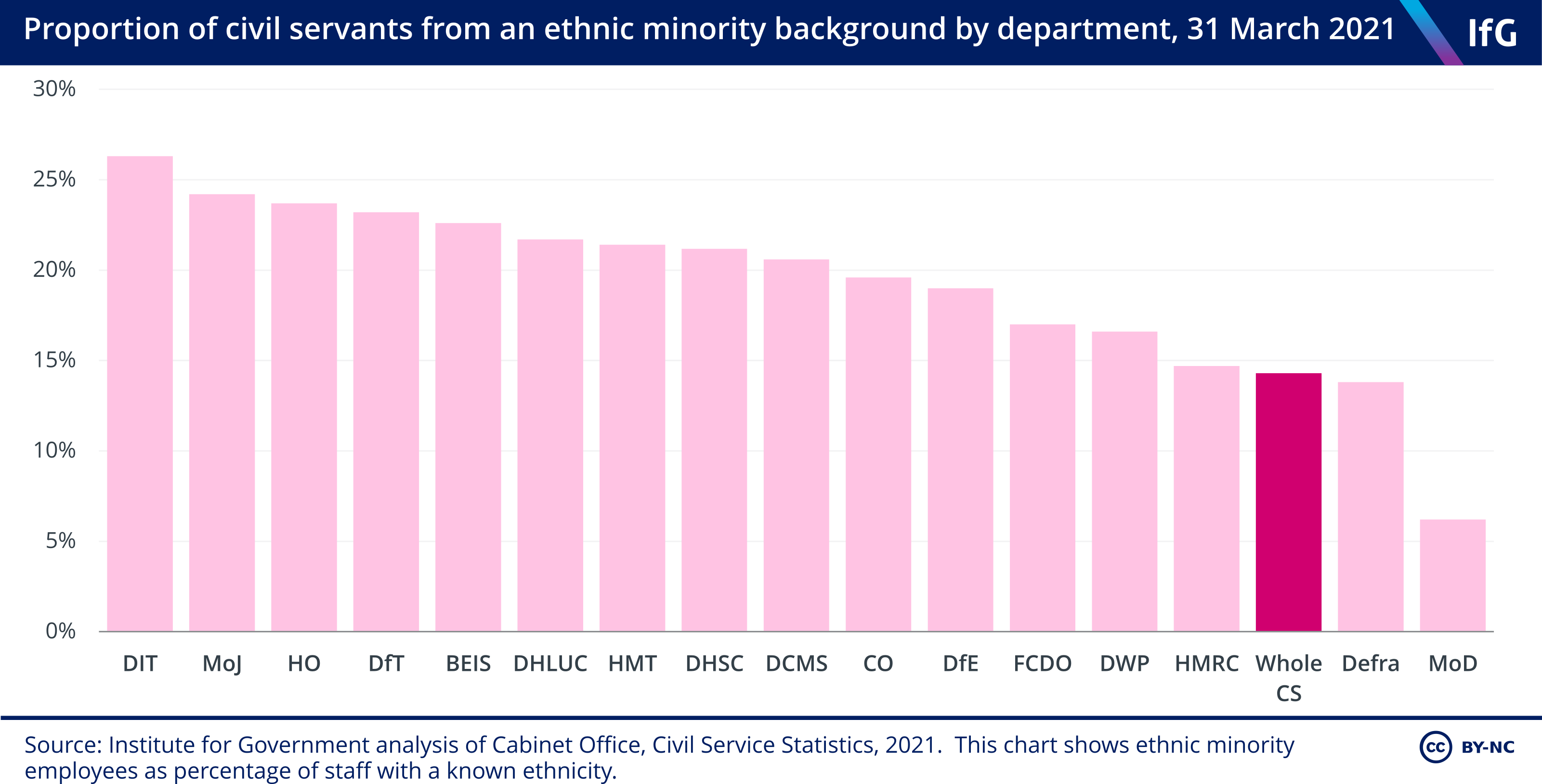 Civil Service ethnicity by department