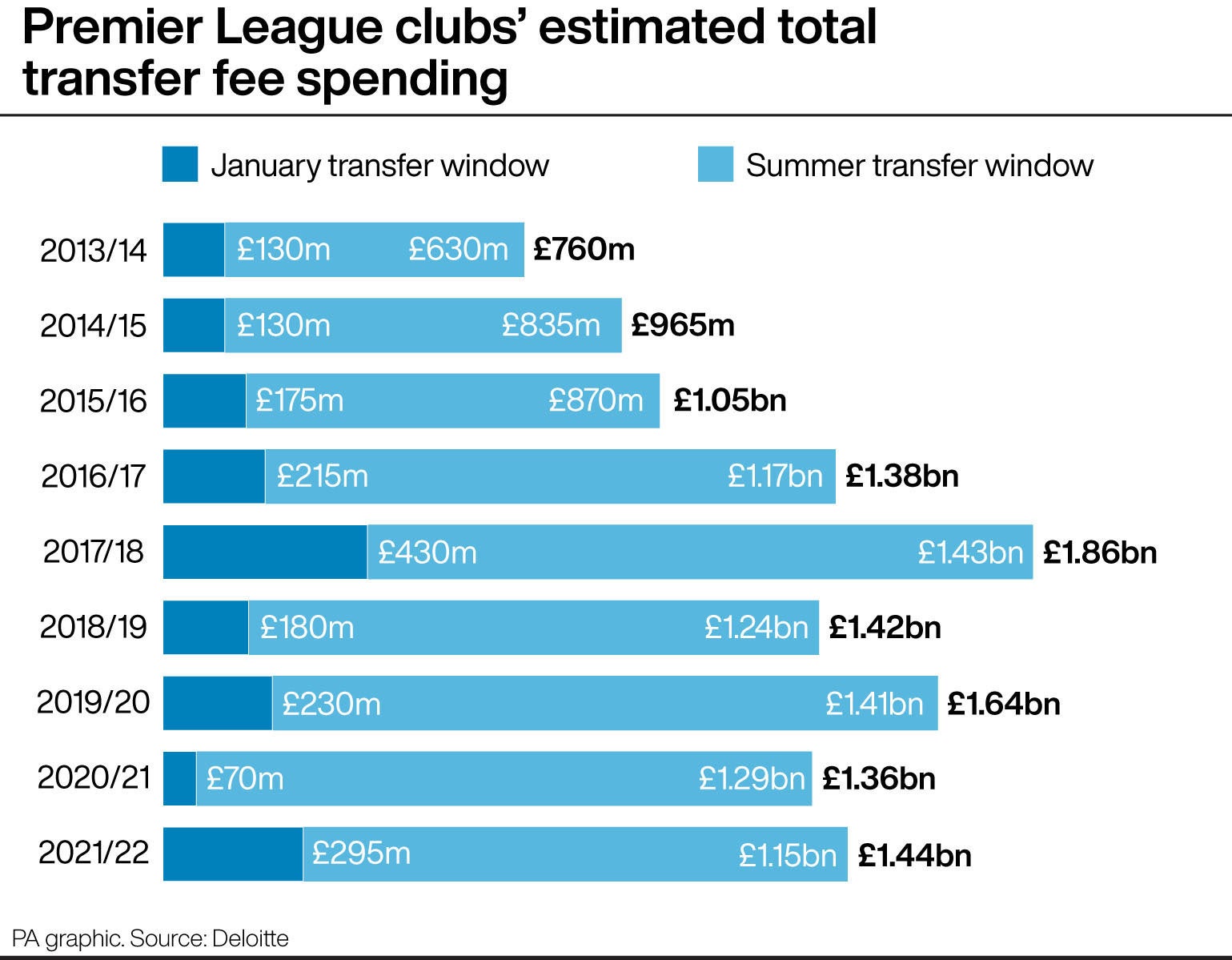 Total Premier League spending this season is the third-highest on record (PA graphic)