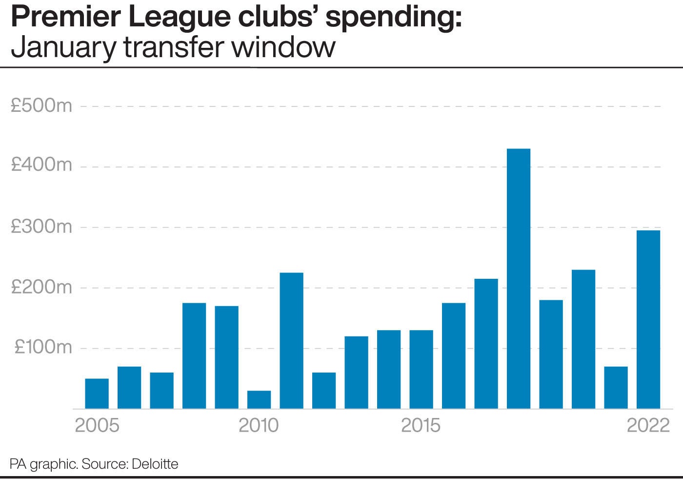 Premier League clubs spent more in January than in any year other than 2018 (PA graphic)