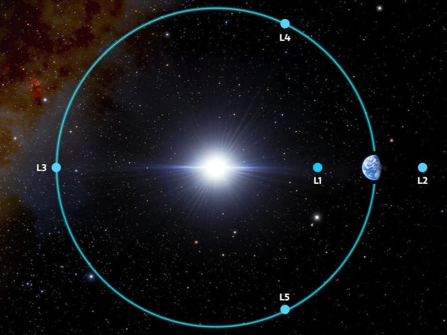 The three Lagrange points, at which the sun and Earth exhibit equal gravatational forces