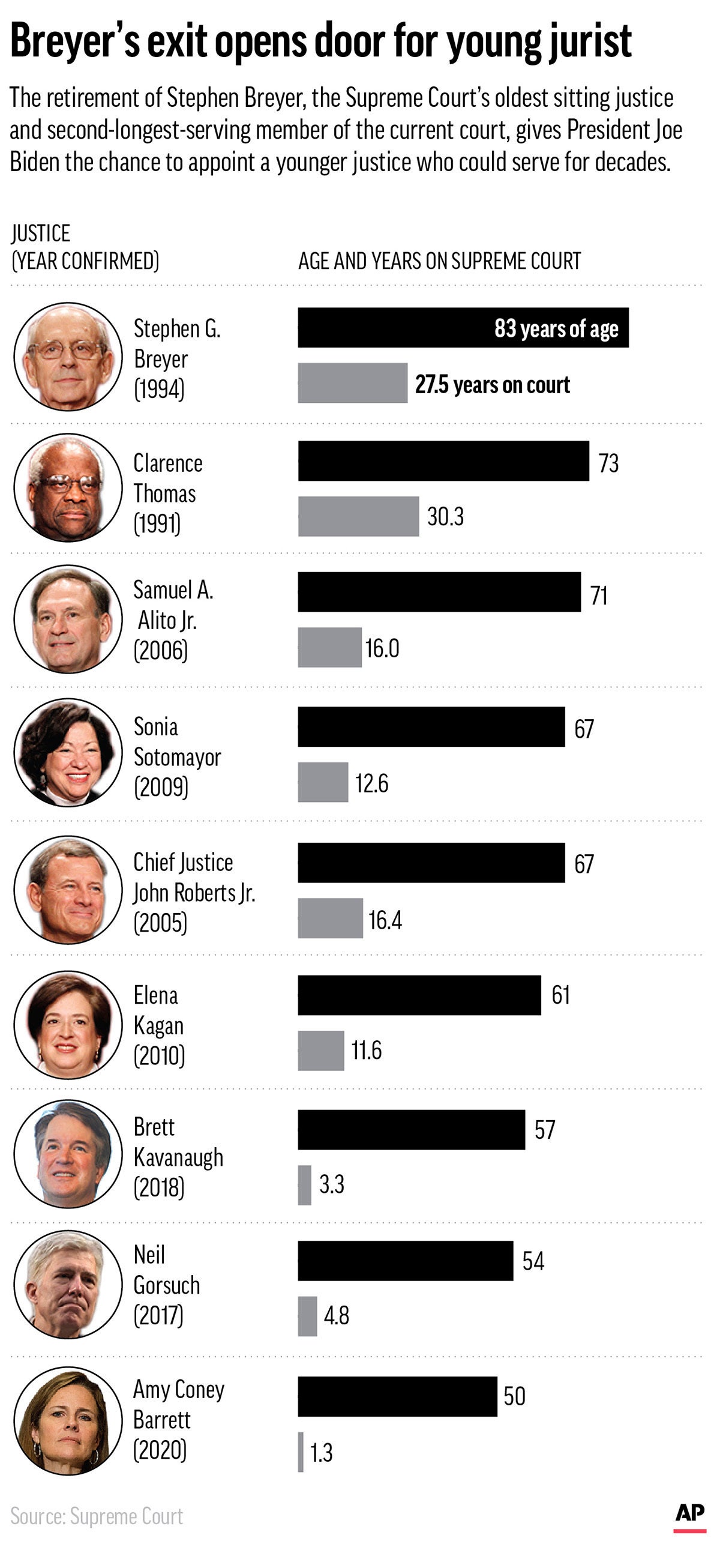 Supreme Court Ages and Tenure