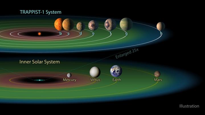 Trappist-1 planetary system has three planets in its habitable zone, whereas our system only has one.