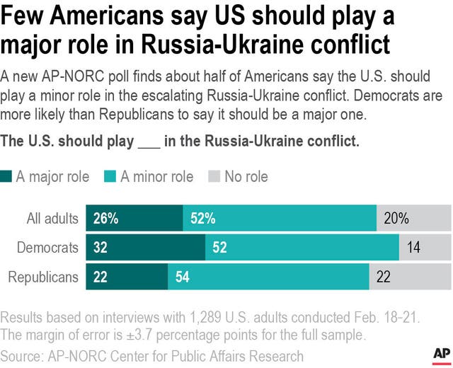 AP Poll-Ukraine Tensions-US Role