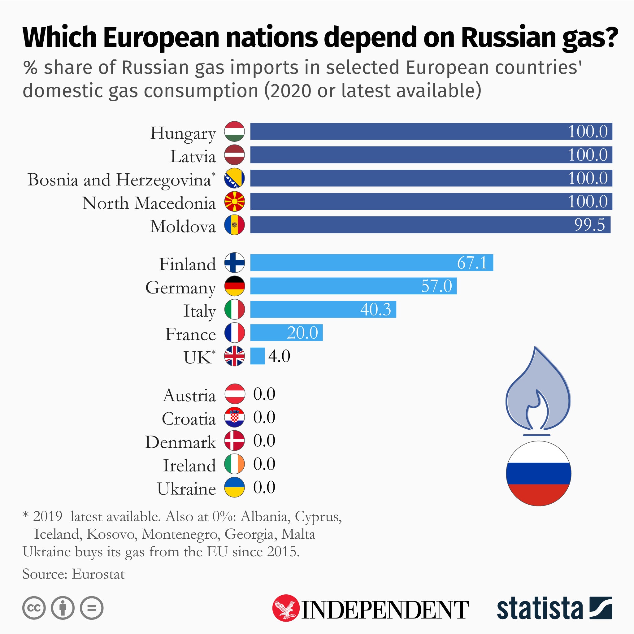 The countries least and most dependent on Russian natural gas