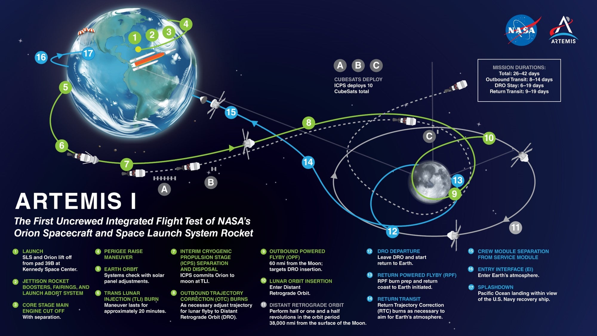 A diagram of the Artemis I mission plan