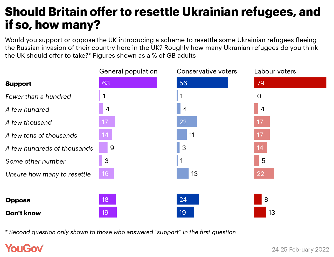 The results of YouGov polling carried out after Russia’s invasion of Ukraine