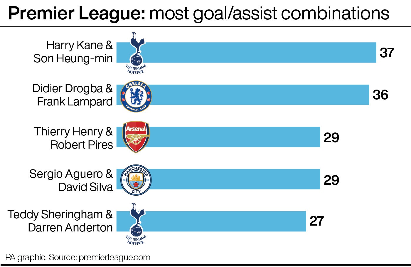 Harry Kane and Son Heung-min have broken a Premier League record (PA graphic)
