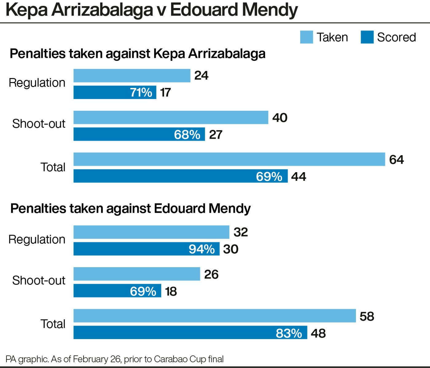 Kepa Arrizabalaga had a strong penalty record before his Carabao Cup nightmare (PA graphic)