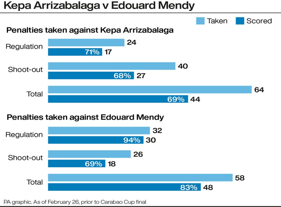 So sánh kỷ lục phạt đền của Kepa Arrizabalaga và Edouard Mendy