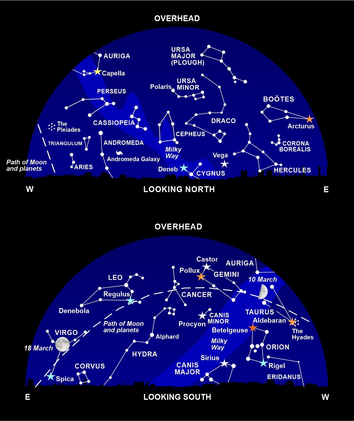 This month sees the spring equinox, when the sun climbs northwards over the equator, and days become longer than nights