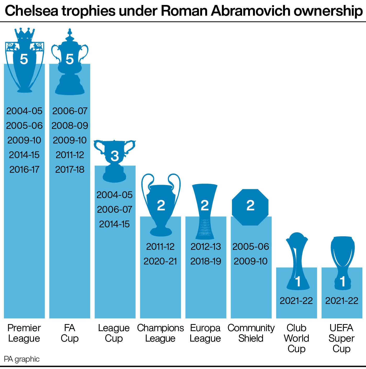 The club have won 19 major trophies under his ownership