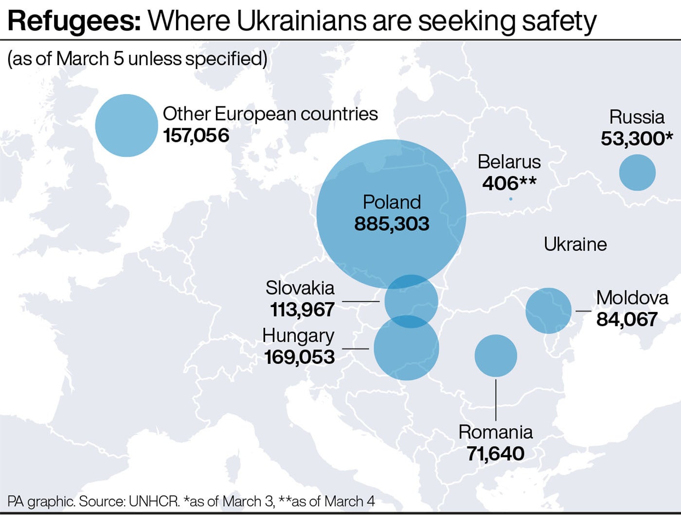 This graphic shows the countries Ukrainian refugees are fleeing to